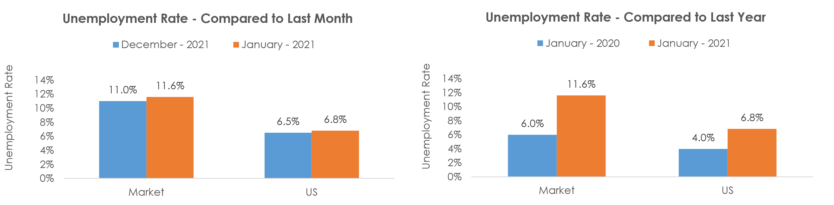 Beaumont-Port Arthur, TX Unemployment January 2021