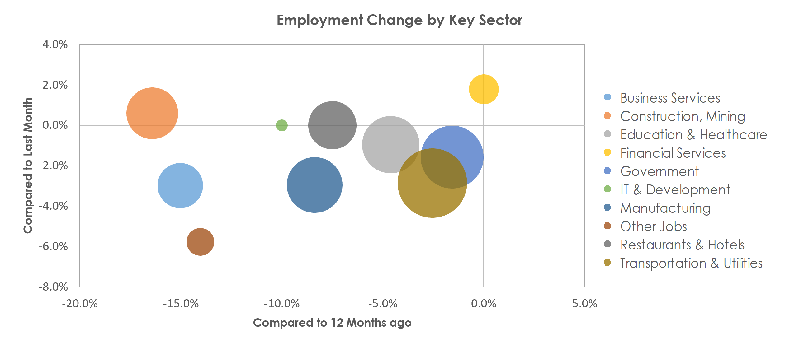 Beaumont-Port Arthur, TX Unemployment by Industry January 2021