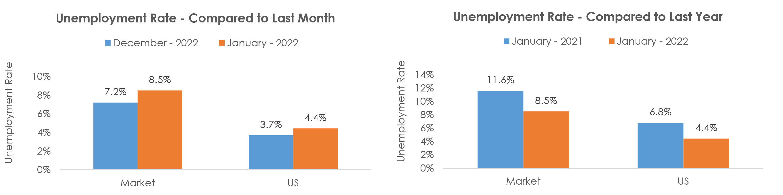 Beaumont-Port Arthur, TX Unemployment January 2022