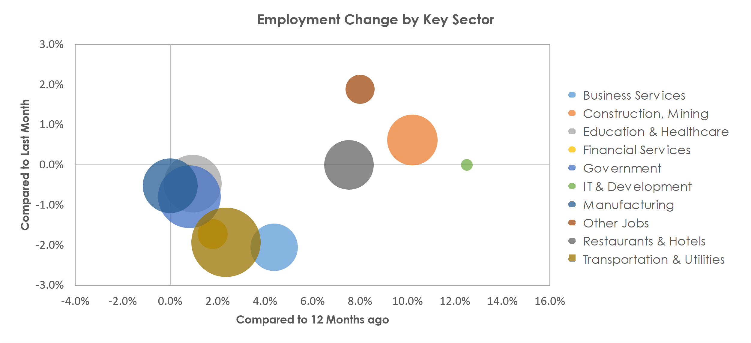 Beaumont-Port Arthur, TX Unemployment by Industry January 2022