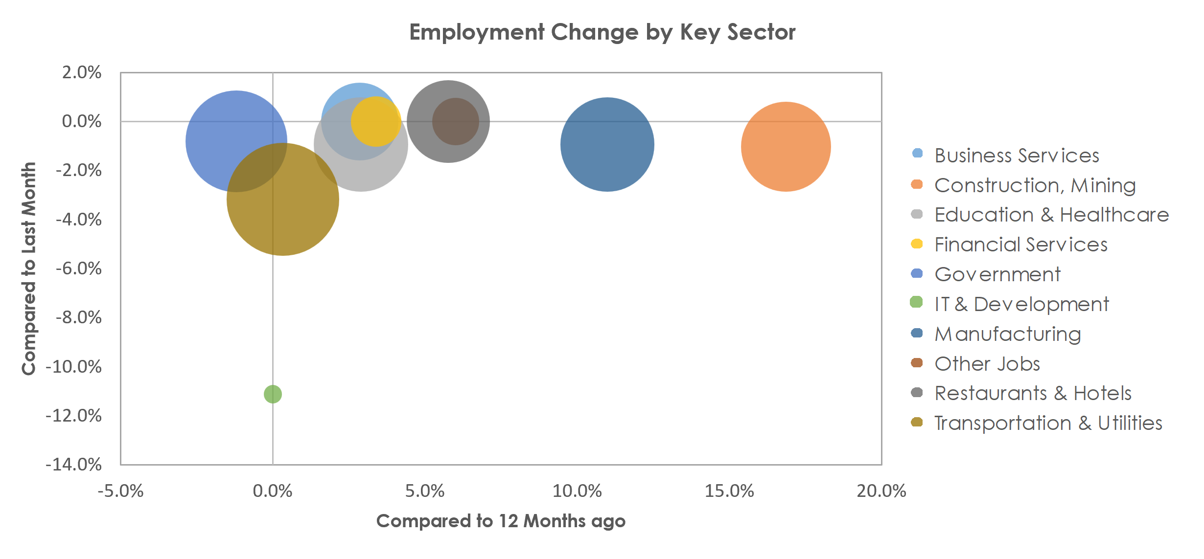Beaumont-Port Arthur, TX Unemployment by Industry January 2023