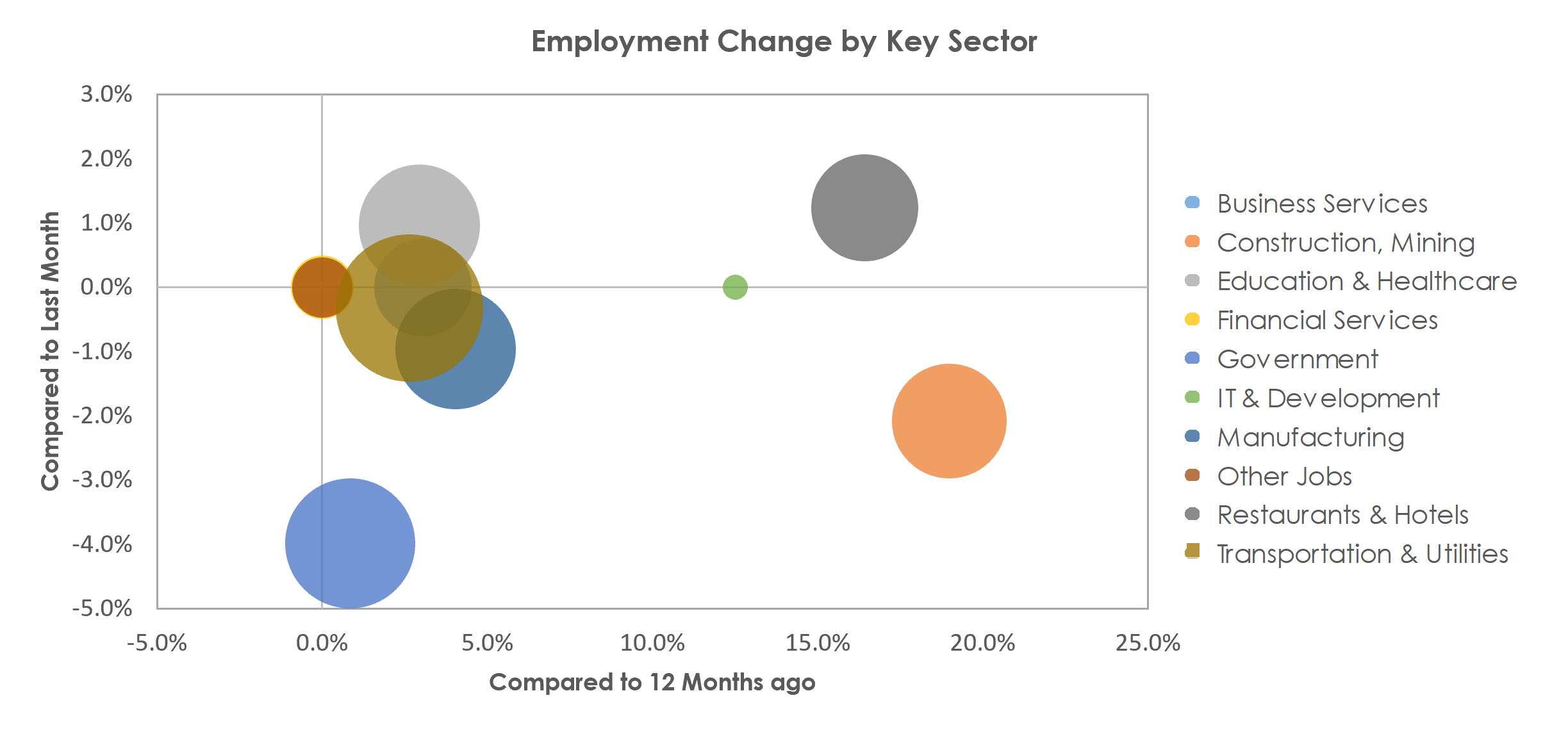 Beaumont-Port Arthur, TX Unemployment by Industry July 2021