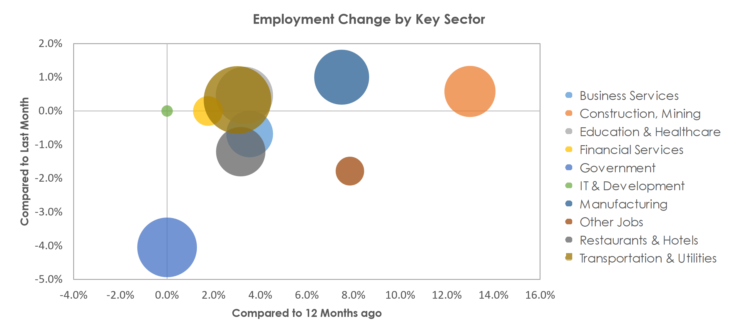 Beaumont-Port Arthur, TX Unemployment by Industry July 2022