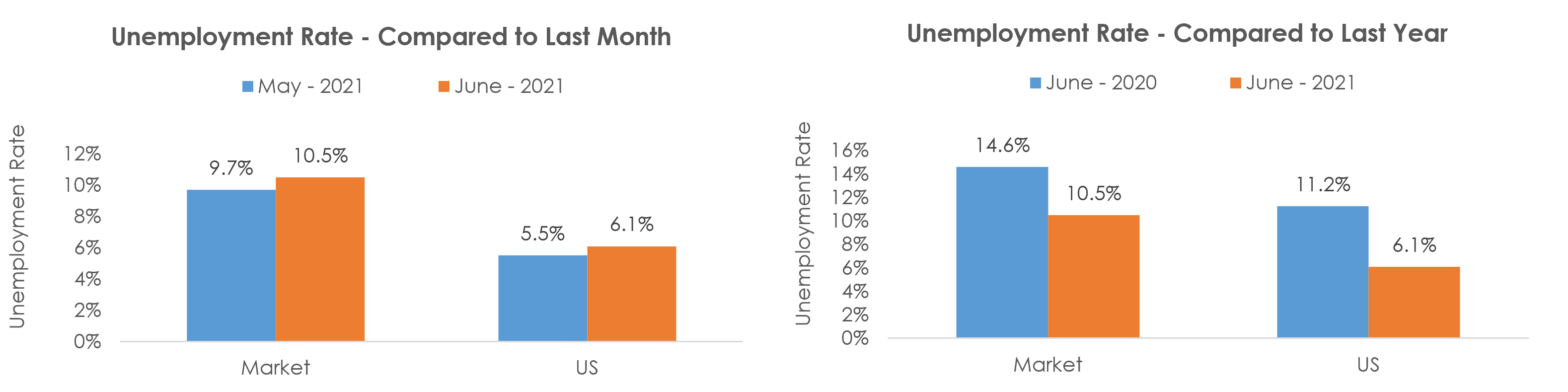 Beaumont-Port Arthur, TX Unemployment June 2021