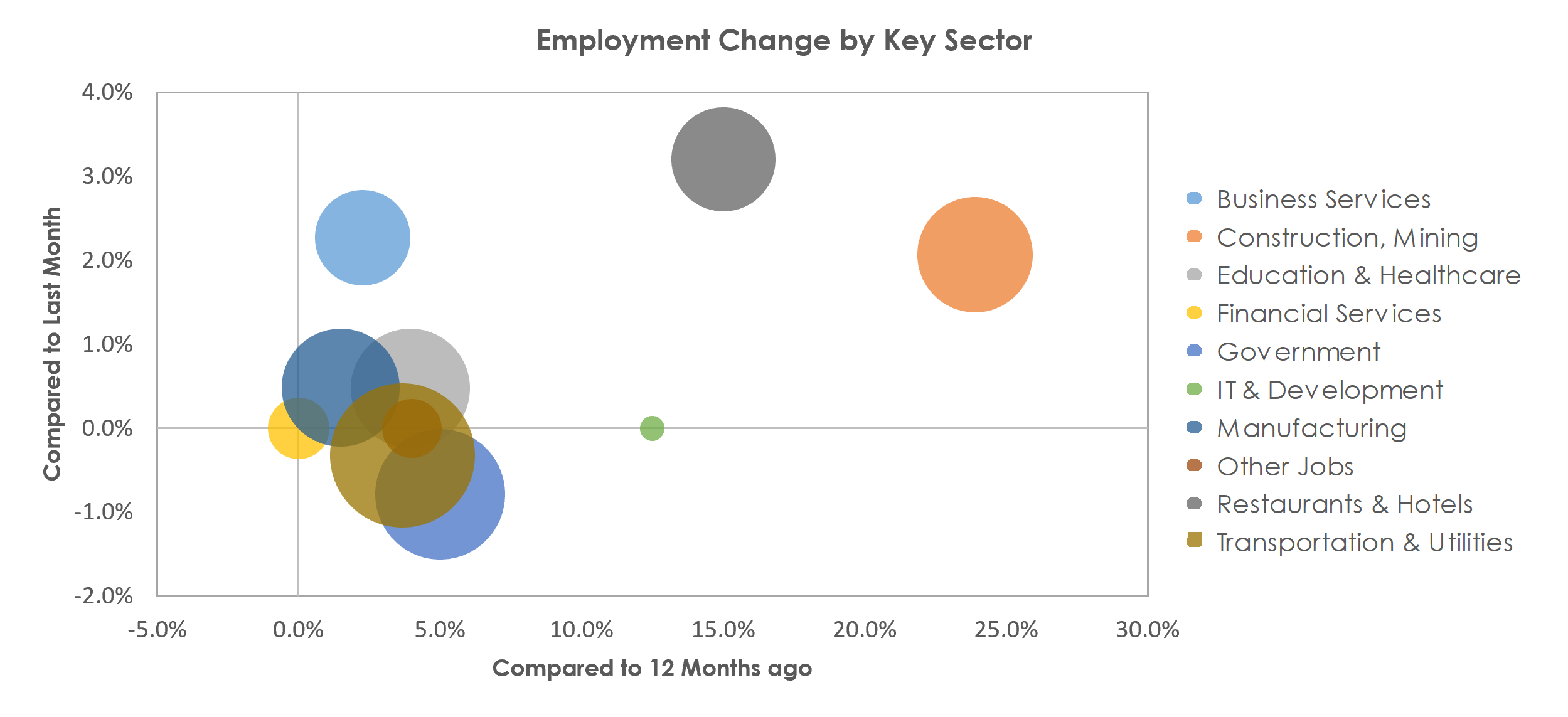 Beaumont-Port Arthur, TX Unemployment by Industry June 2021