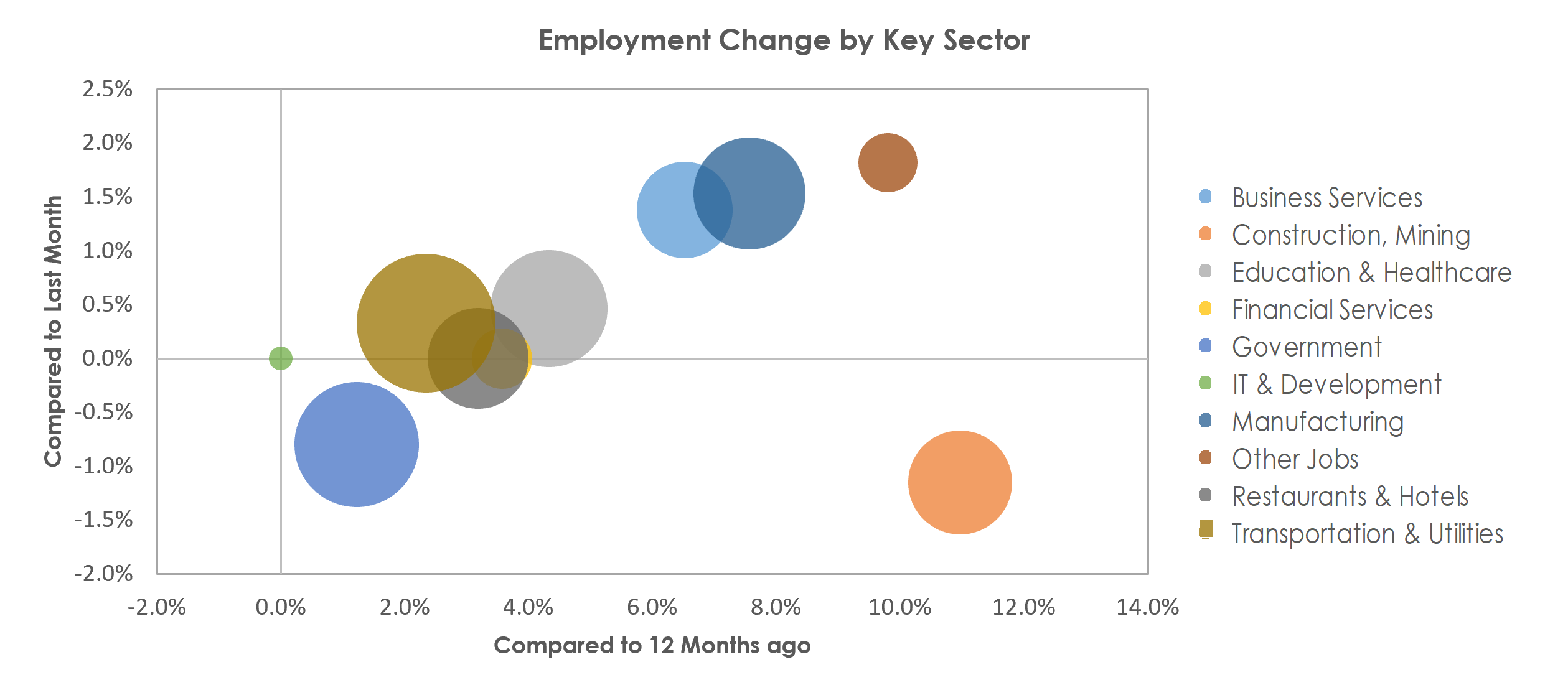 Beaumont-Port Arthur, TX Unemployment by Industry June 2022