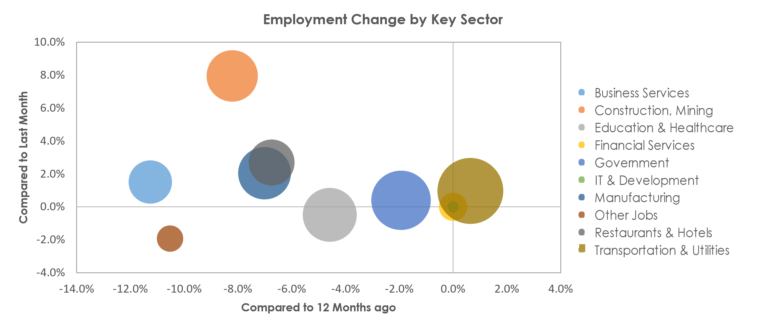 Beaumont-Port Arthur, TX Unemployment by Industry March 2021