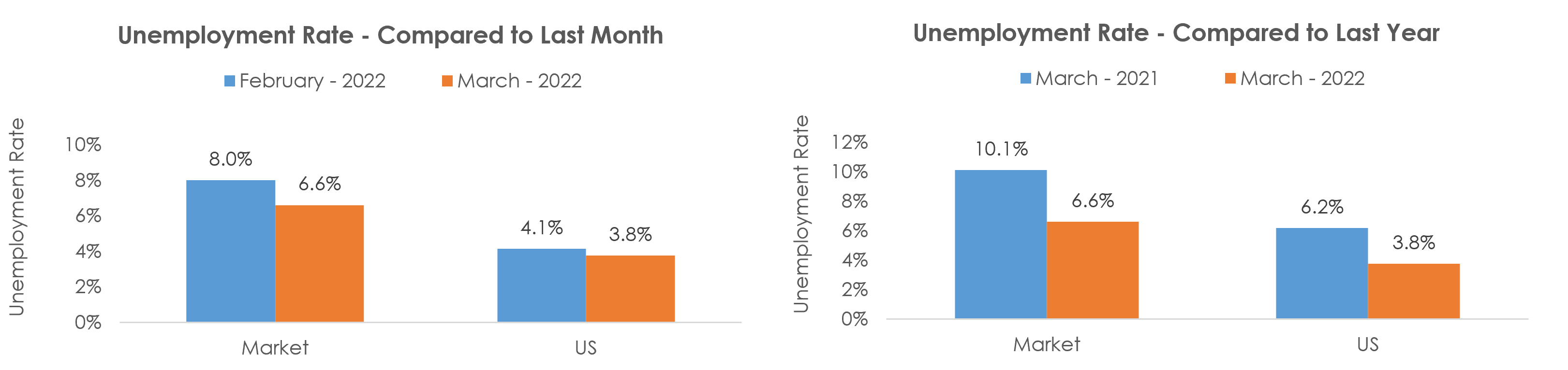 Beaumont-Port Arthur, TX Unemployment March 2022