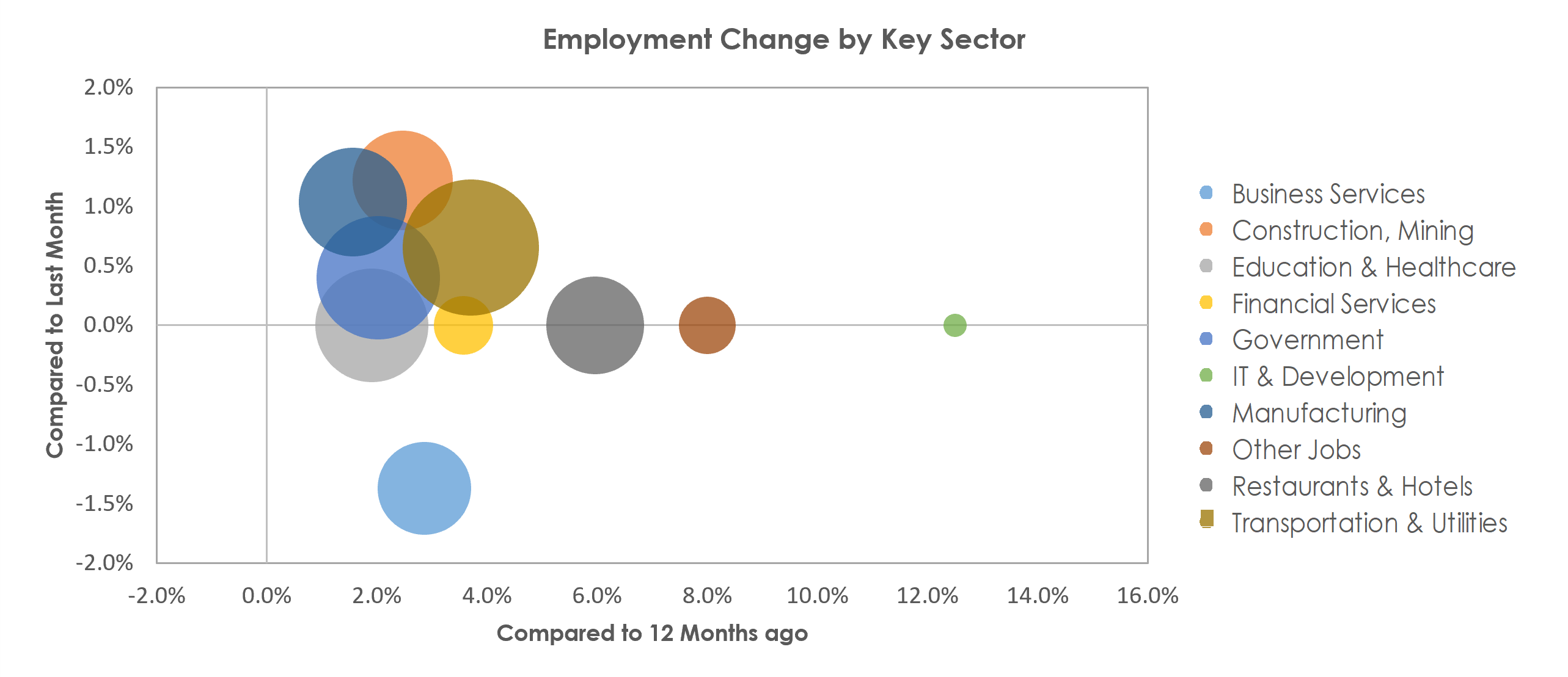 Beaumont-Port Arthur, TX Unemployment by Industry March 2022