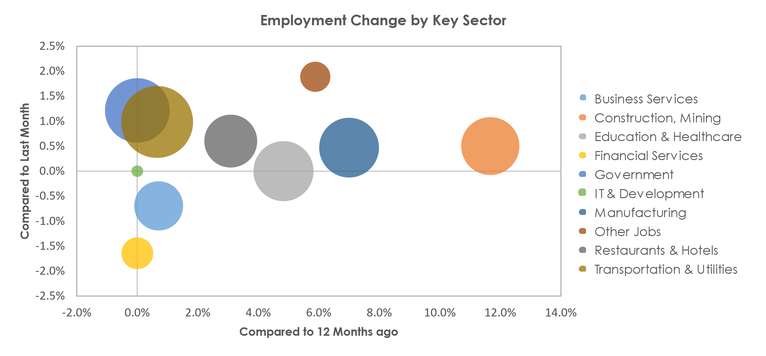 Beaumont-Port Arthur, TX Unemployment by Industry March 2023