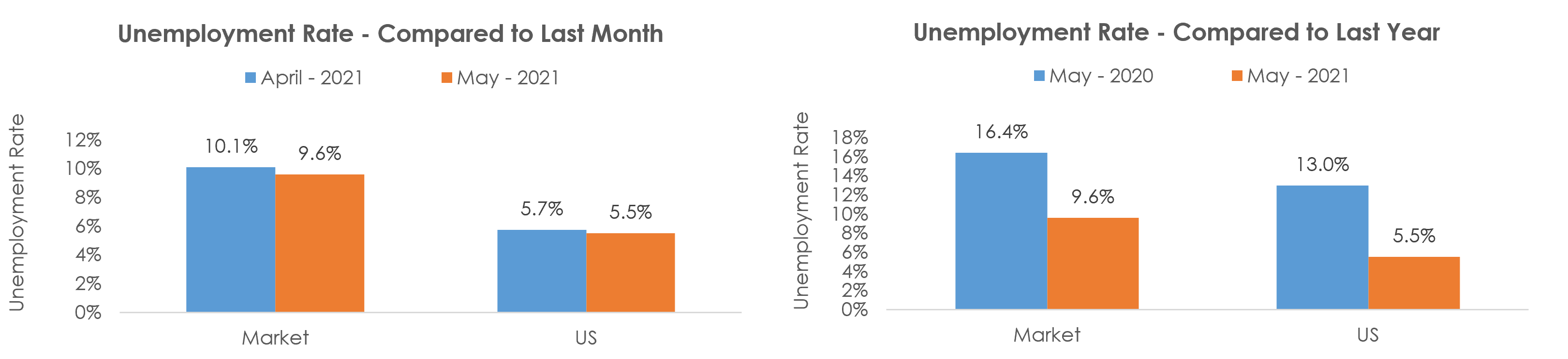 Beaumont-Port Arthur, TX Unemployment May 2021