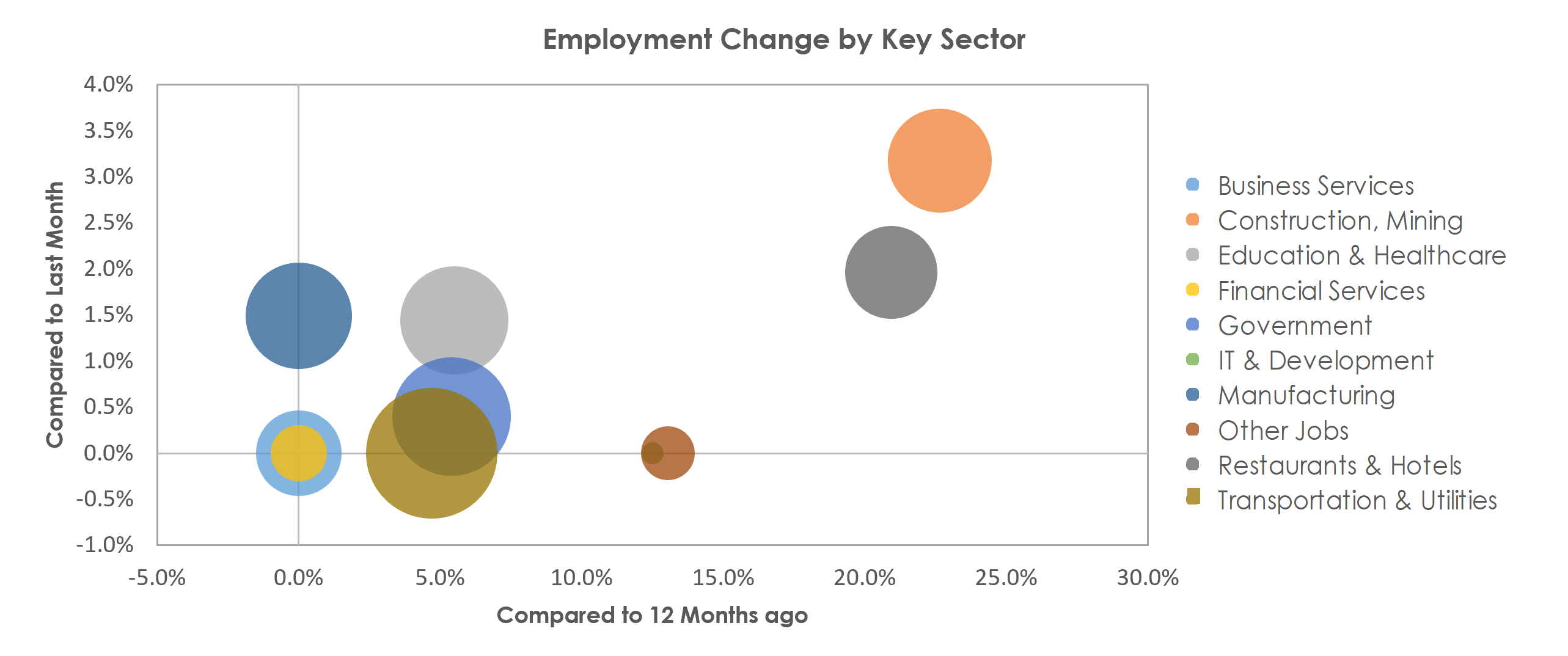 Beaumont-Port Arthur, TX Unemployment by Industry May 2021