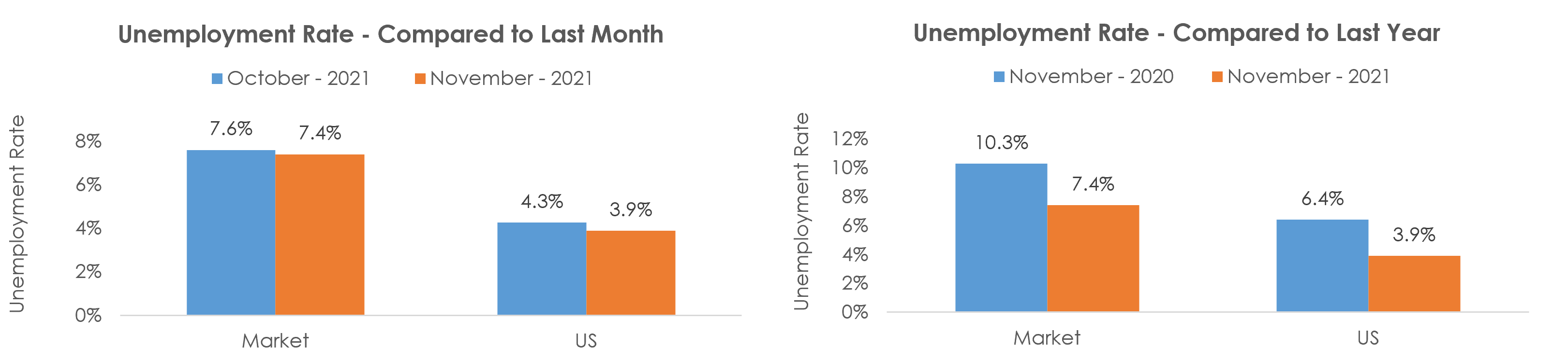 Beaumont-Port Arthur, TX Unemployment November 2021