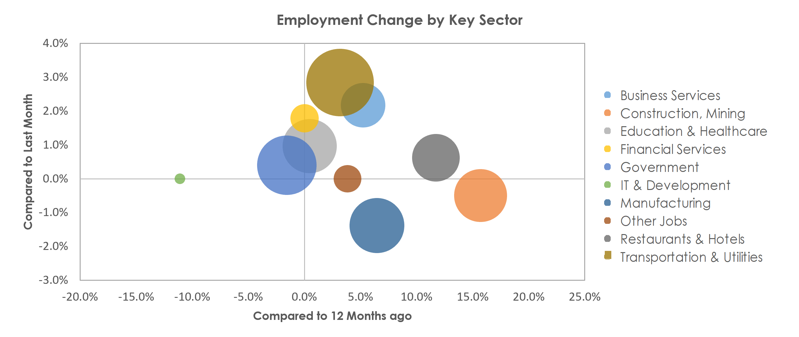 Beaumont-Port Arthur, TX Unemployment by Industry November 2021