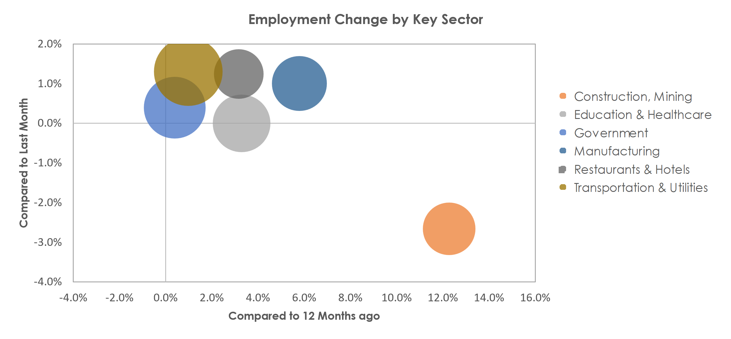 Beaumont-Port Arthur, TX Unemployment by Industry November 2022