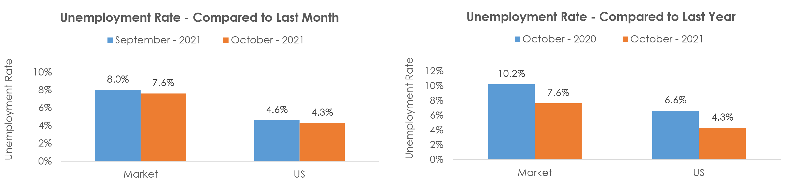 Beaumont-Port Arthur, TX Unemployment October 2021