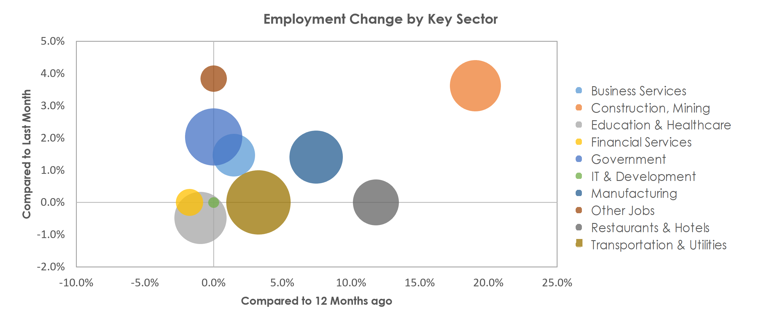 Beaumont-Port Arthur, TX Unemployment by Industry October 2021