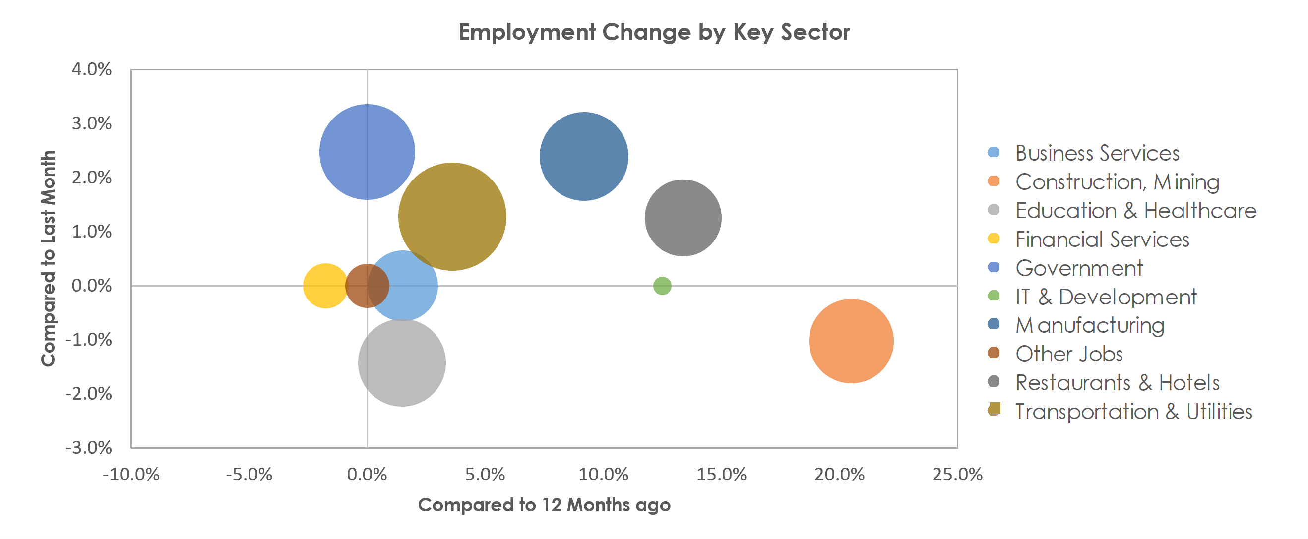 Beaumont-Port Arthur, TX Unemployment by Industry September 2021