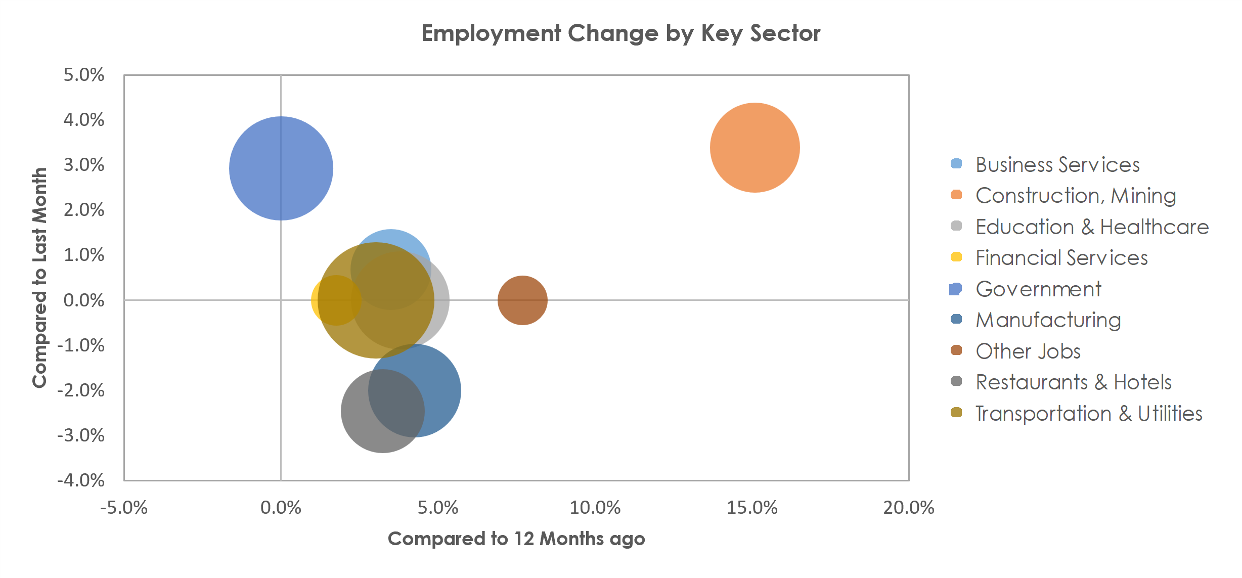 Beaumont-Port Arthur, TX Unemployment by Industry September 2022
