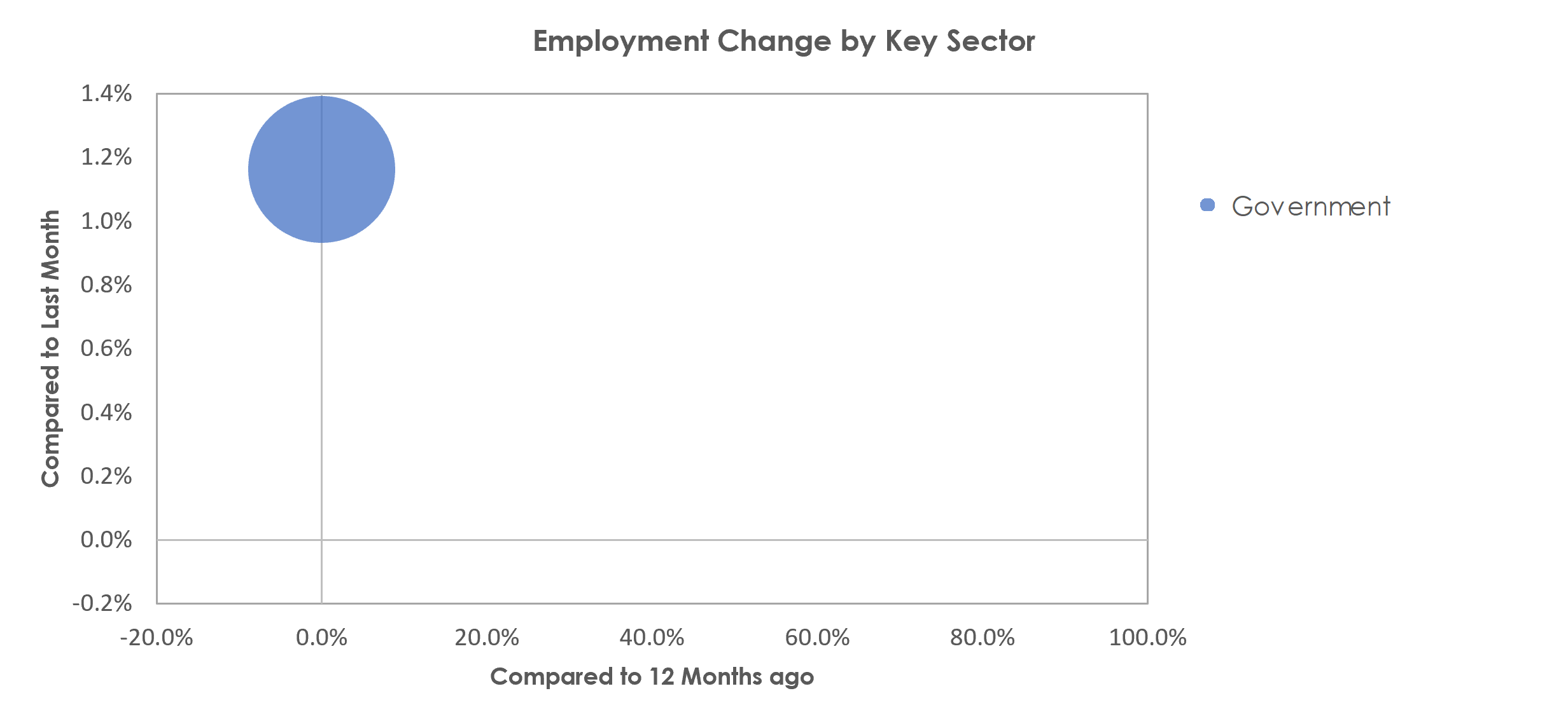 Beckley, WV Unemployment by Industry April 2022