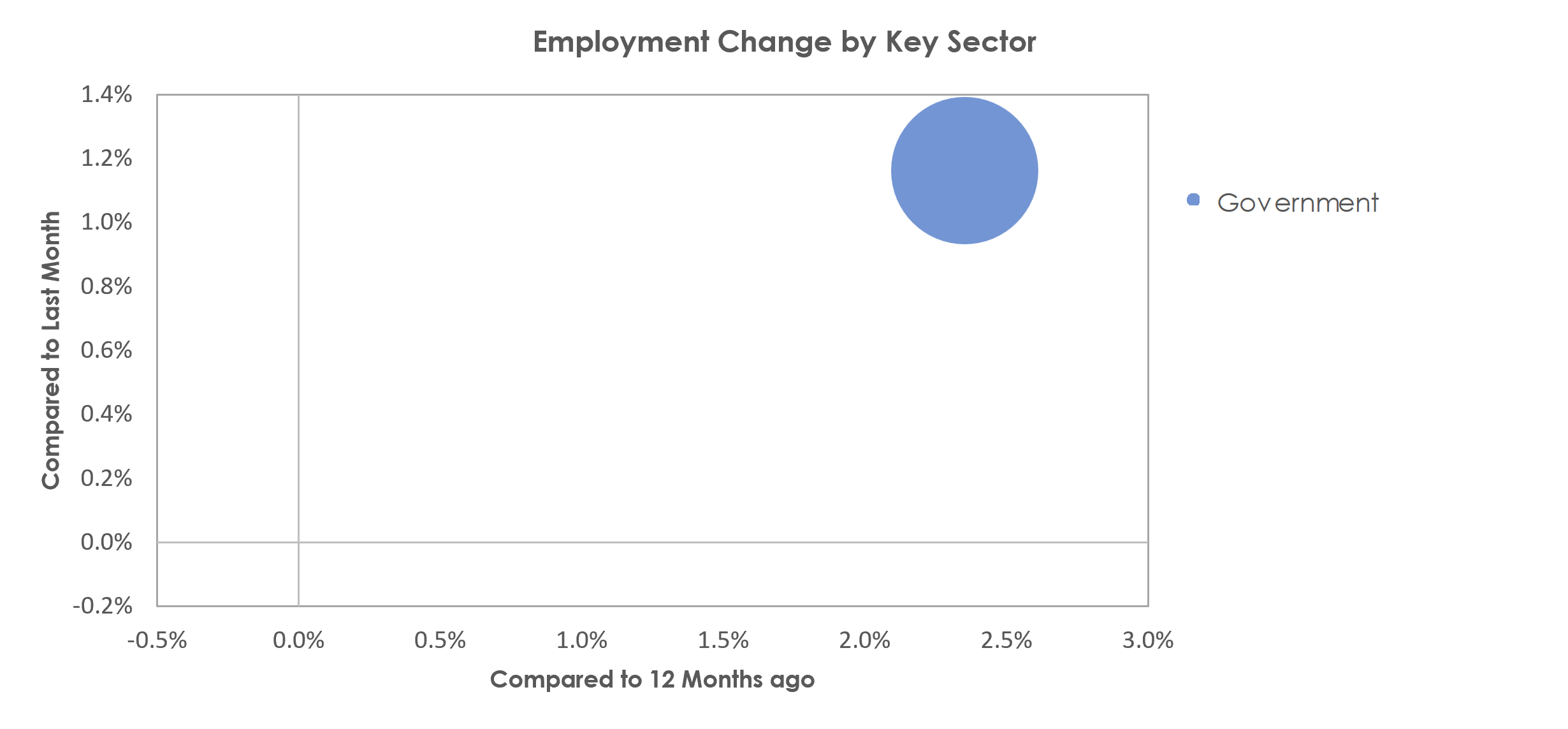 Beckley, WV Unemployment by Industry April 2023