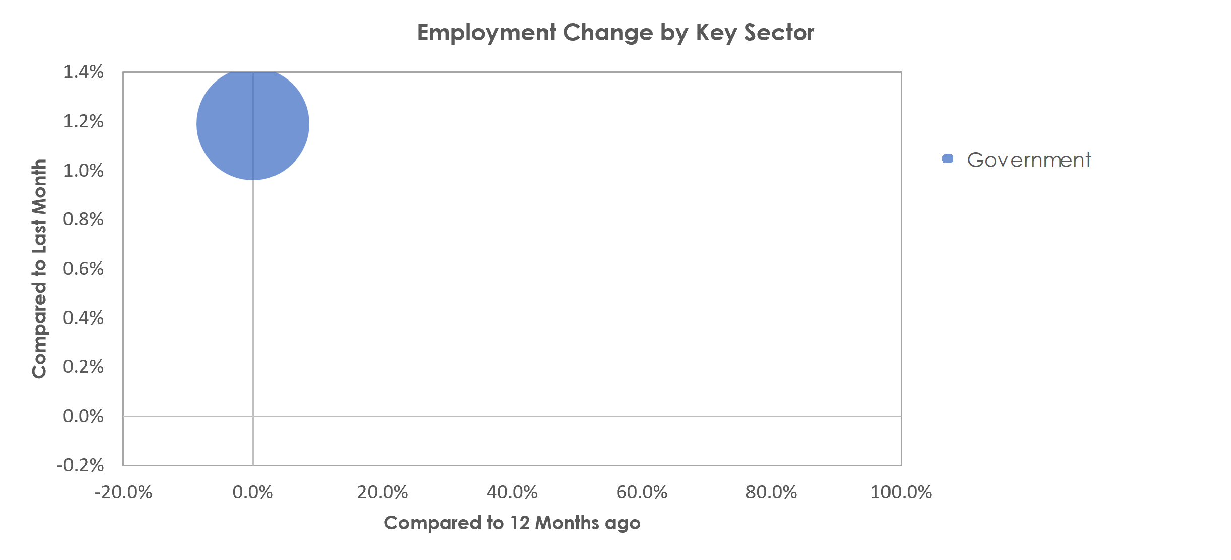 Beckley, WV Unemployment by Industry August 2022