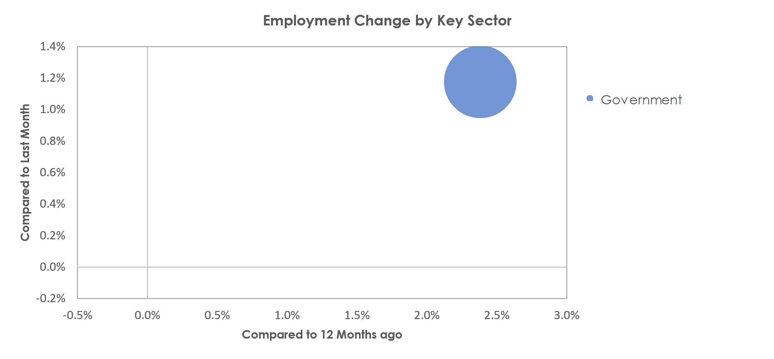 Beckley, WV Unemployment by Industry February 2023