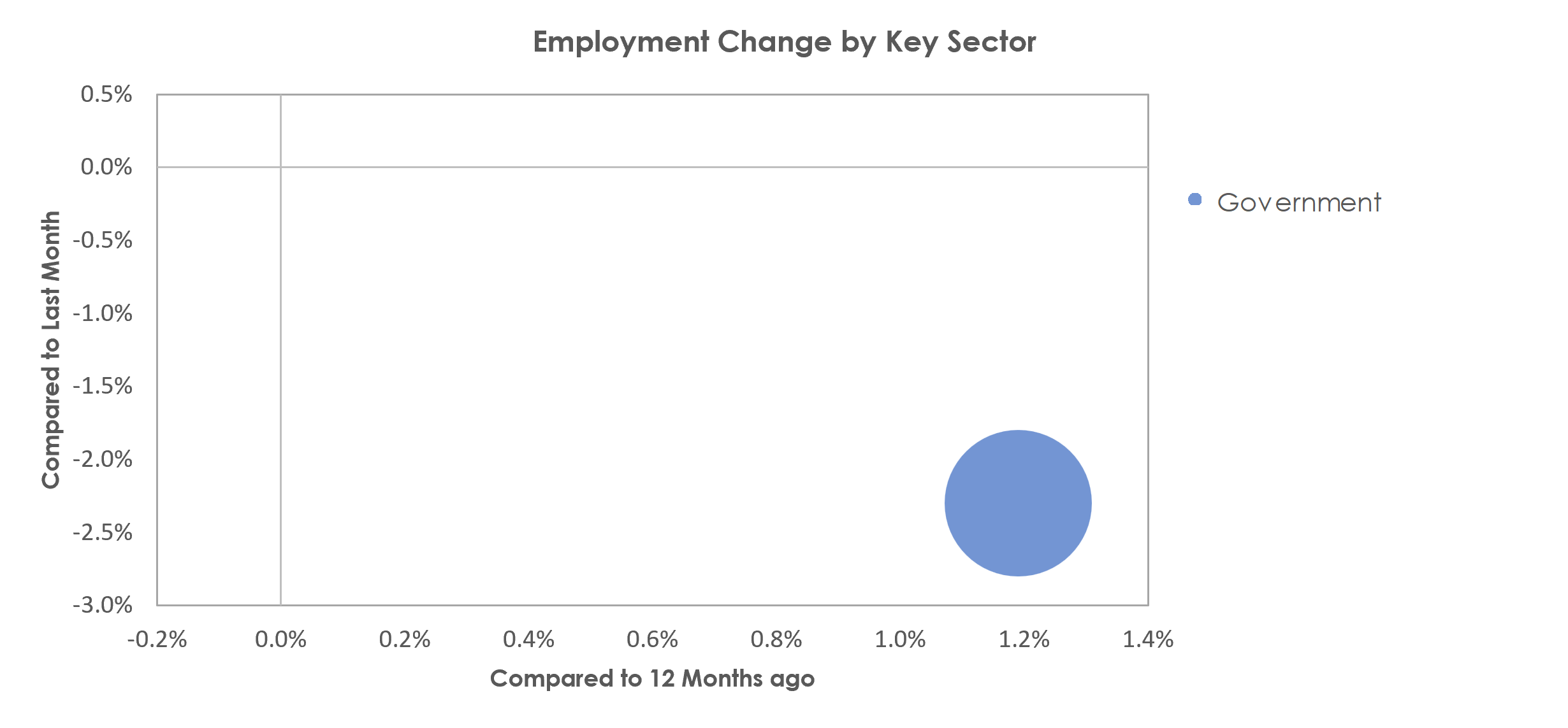 Beckley, WV Unemployment by Industry January 2023