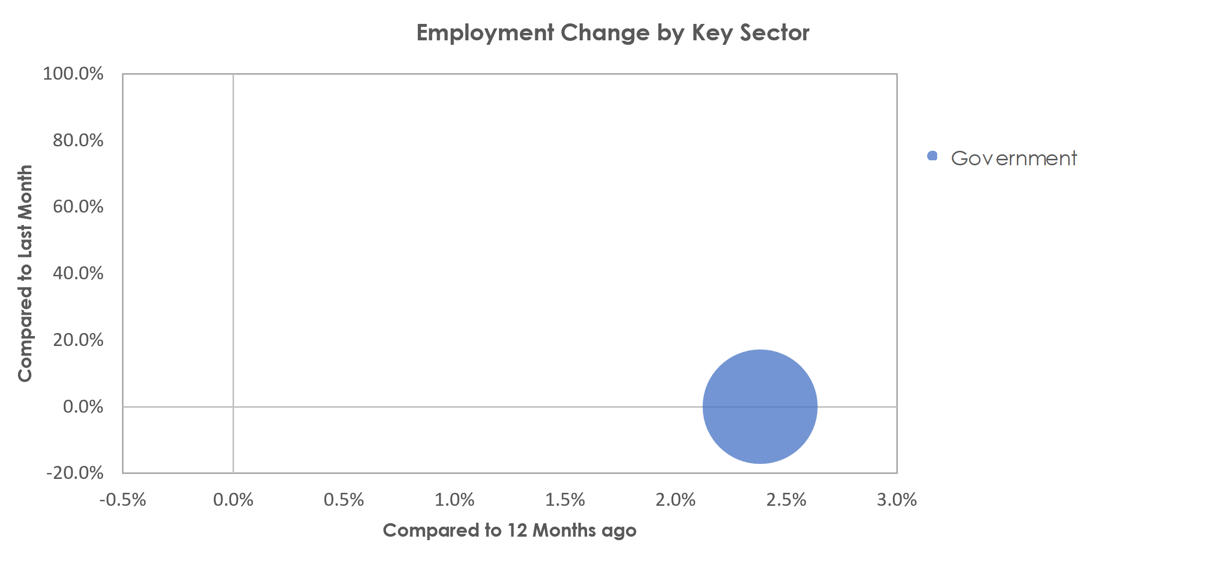 Beckley, WV Unemployment by Industry March 2023