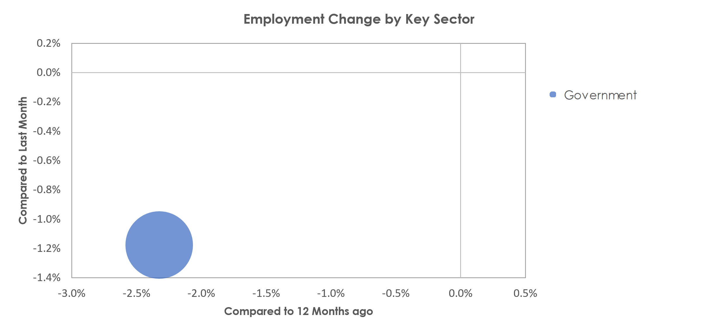 Beckley, WV Unemployment by Industry September 2022