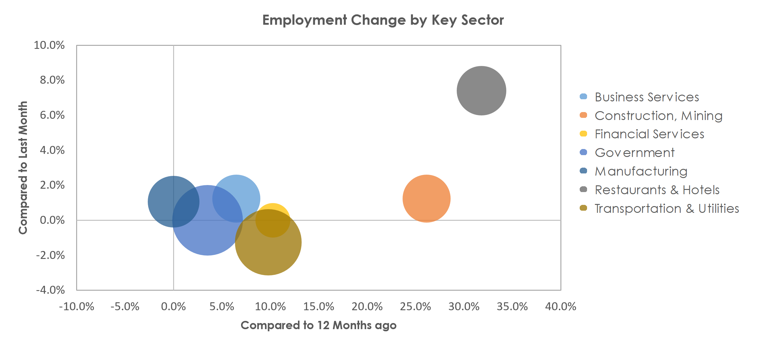 Bellingham, WA Unemployment by Industry April 2021