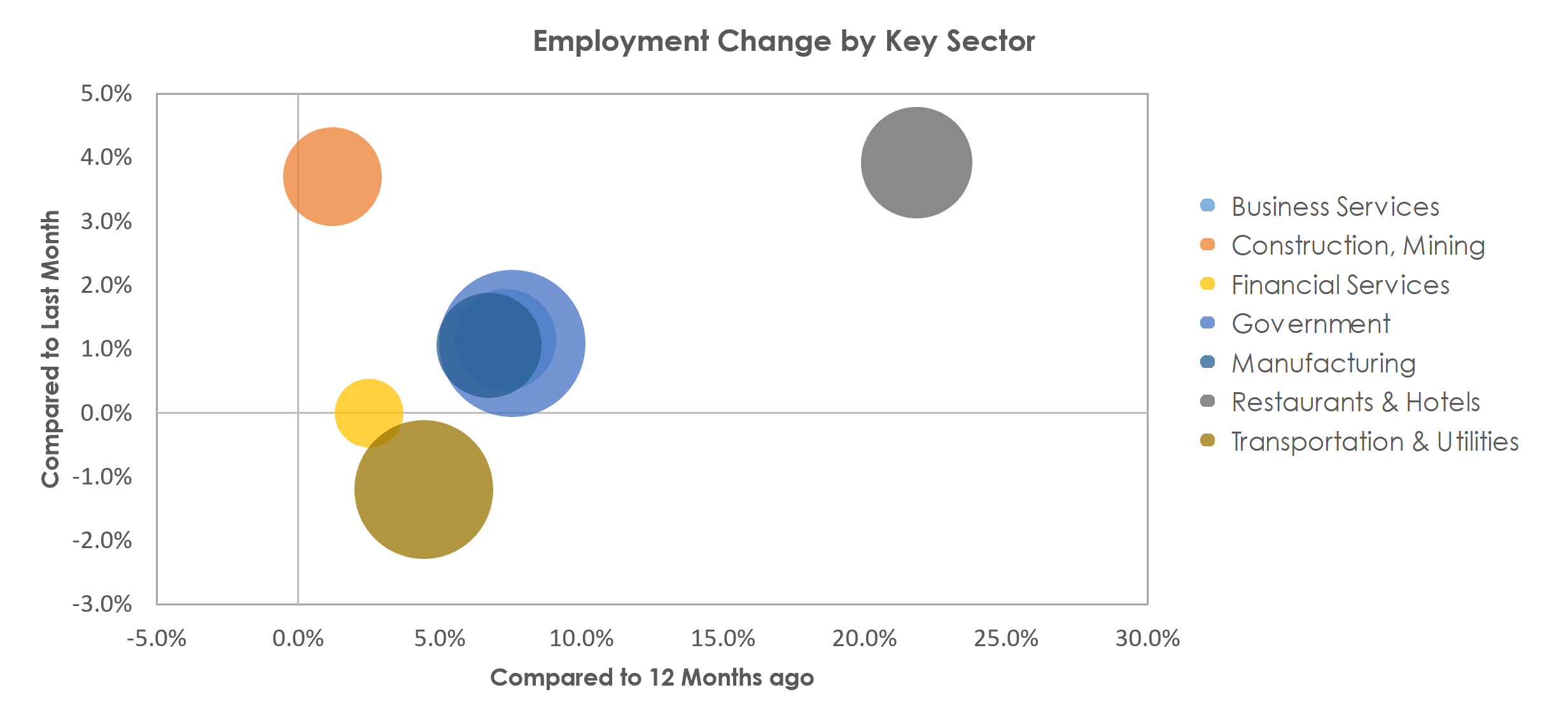 Bellingham, WA Unemployment by Industry April 2022