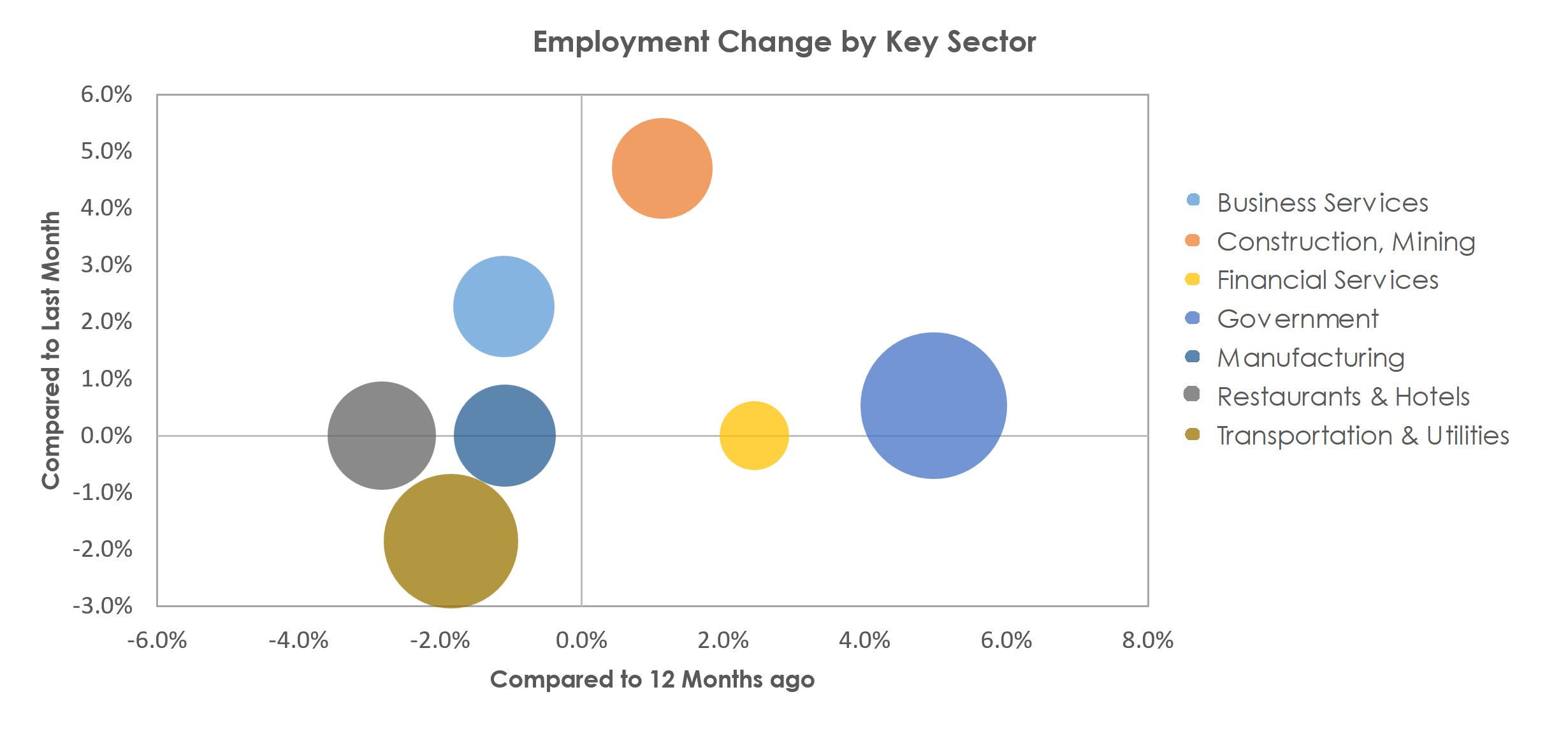 Bellingham, WA Unemployment by Industry April 2023