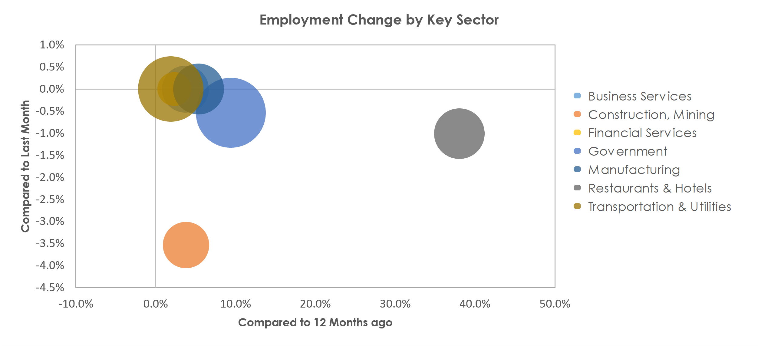 Bellingham, WA Unemployment by Industry December 2021