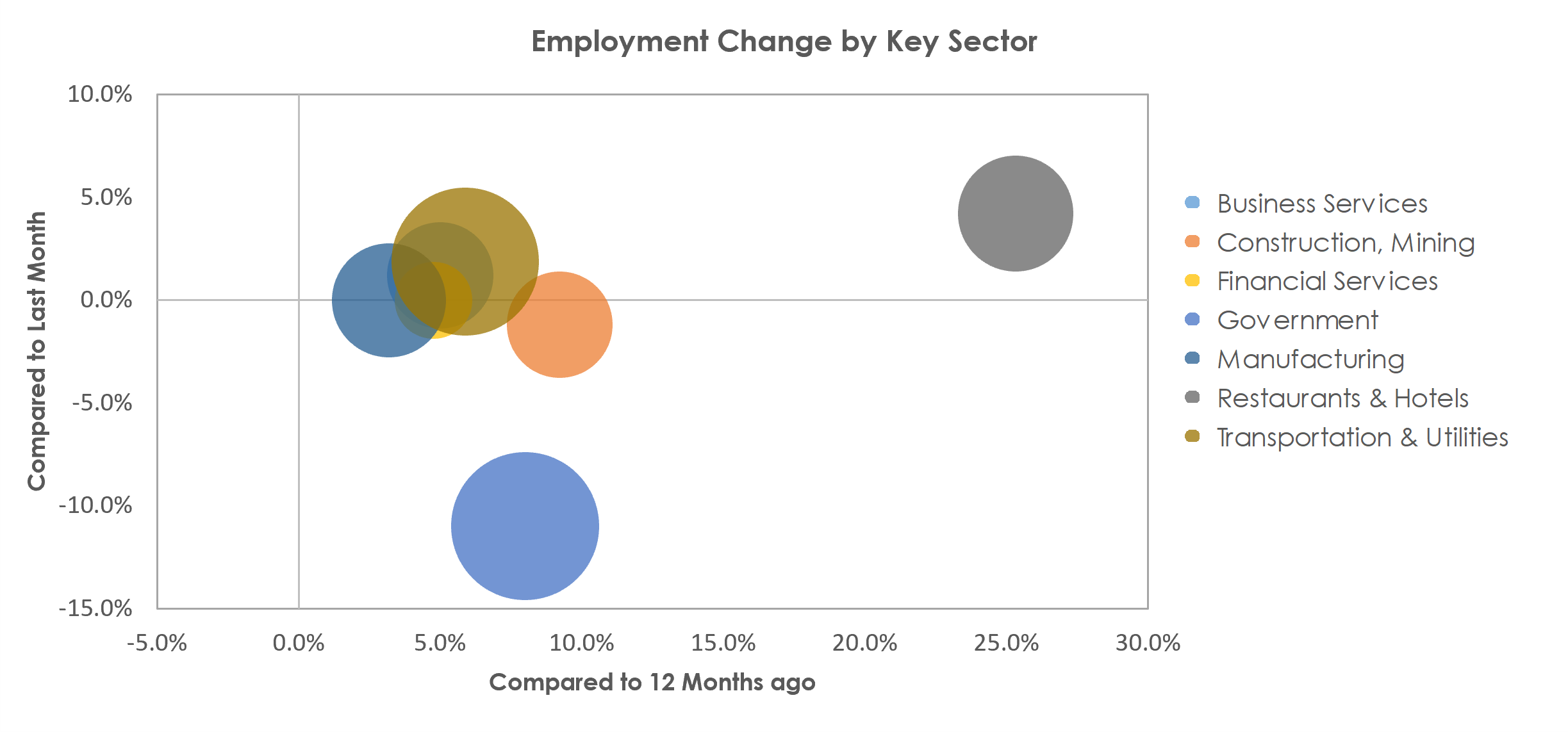 Bellingham, WA Unemployment by Industry July 2021