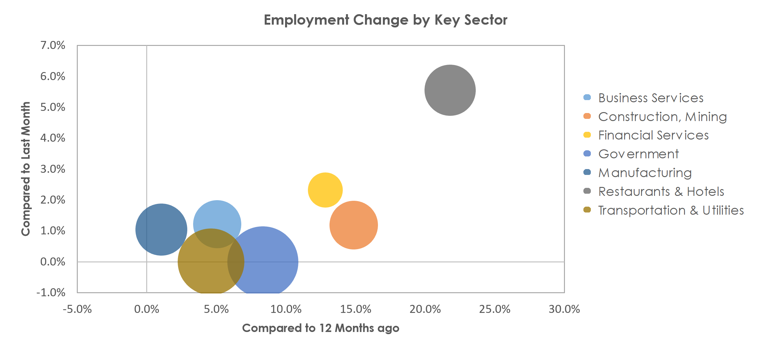 Bellingham, WA Unemployment by Industry June 2021