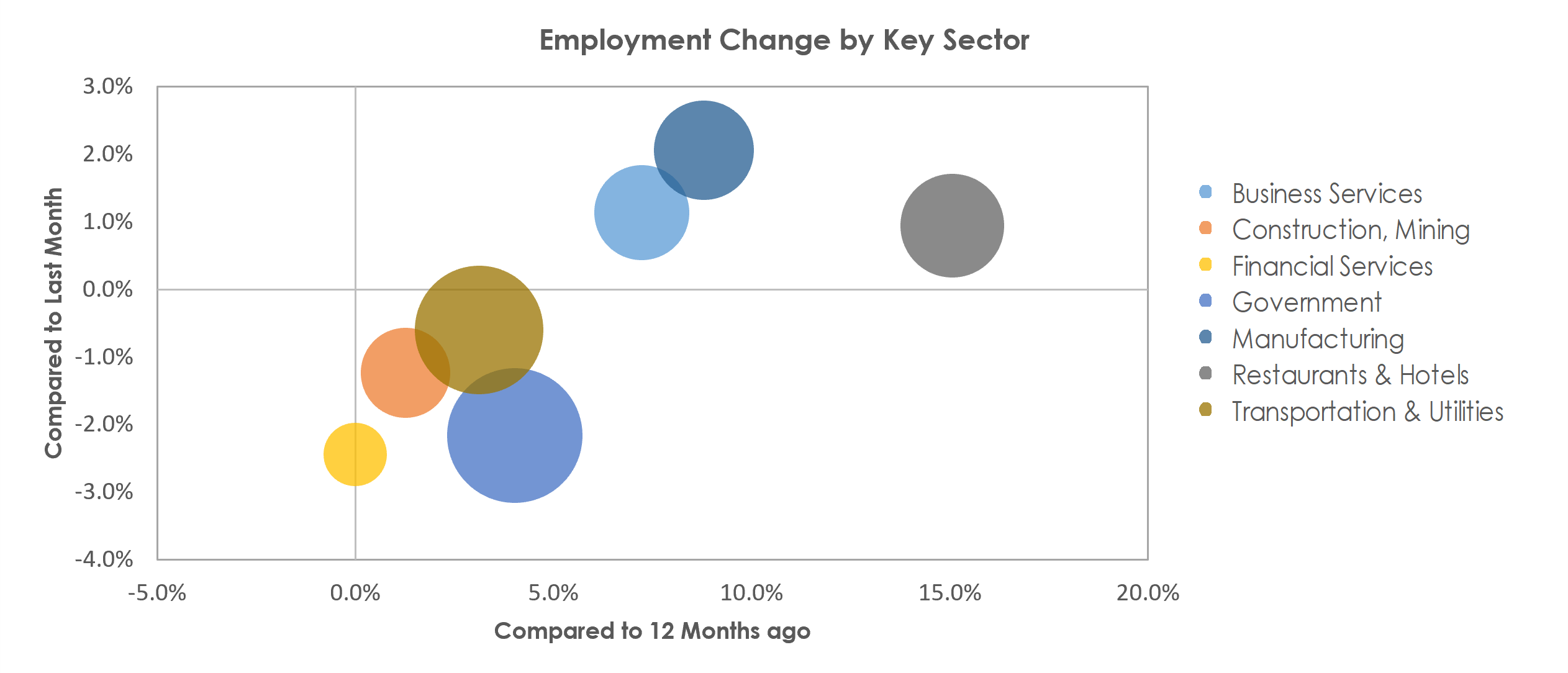 Bellingham, WA Unemployment by Industry June 2022