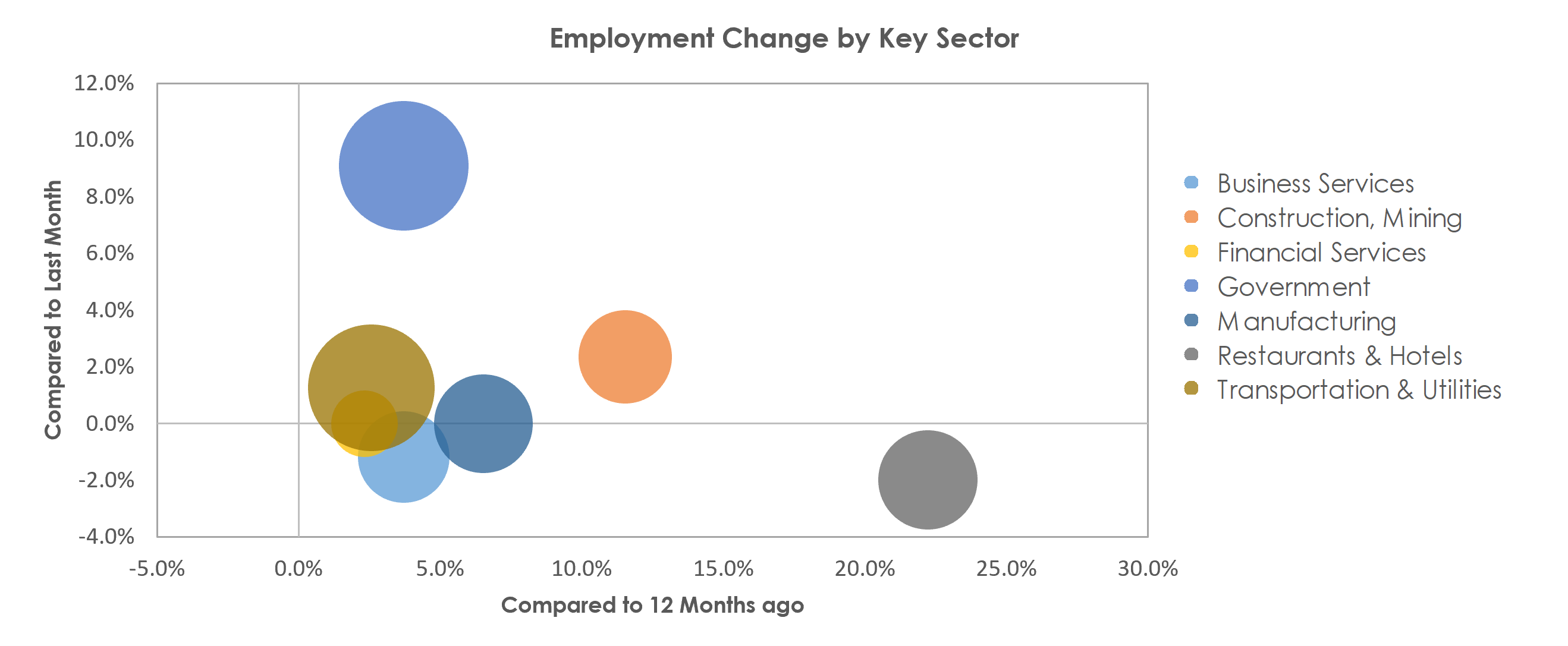 Bellingham, WA Unemployment by Industry September 2021