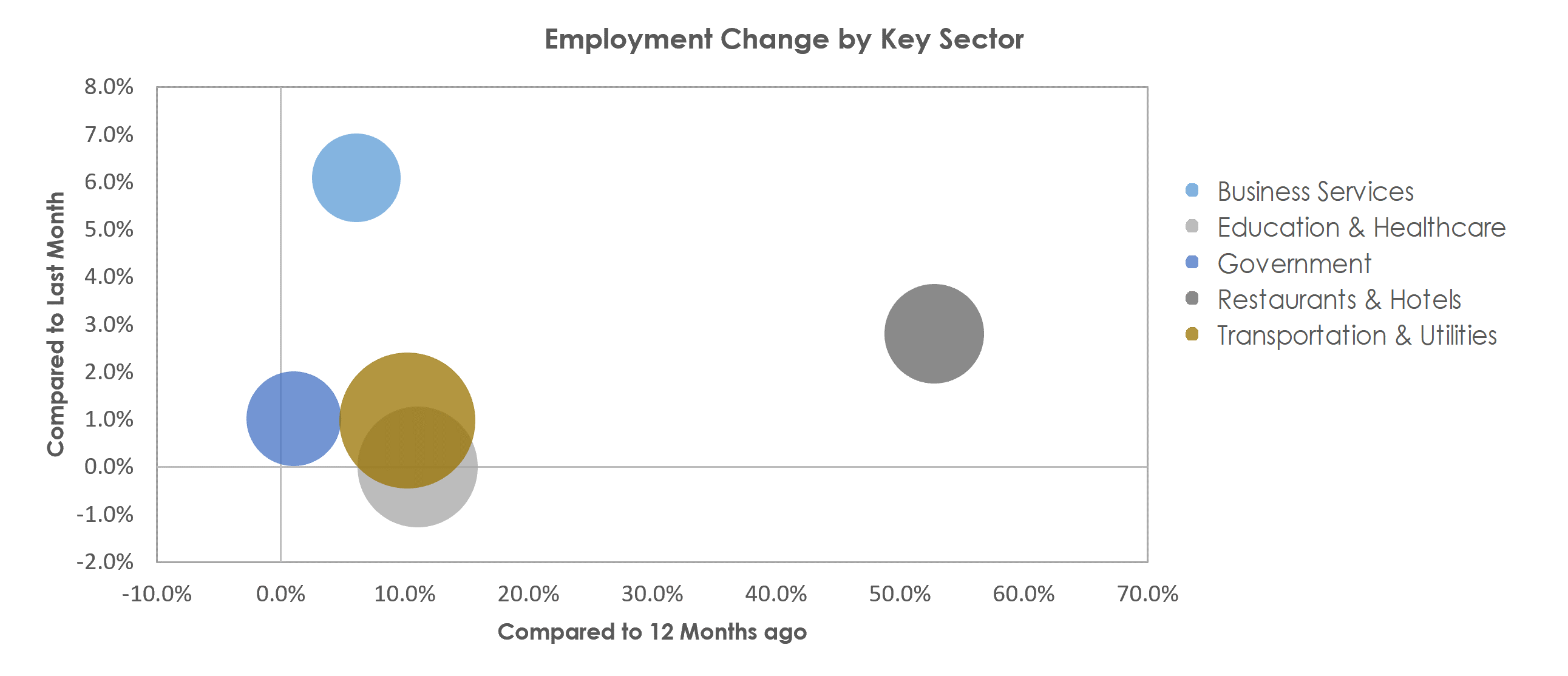 Billings, MT Unemployment by Industry April 2021