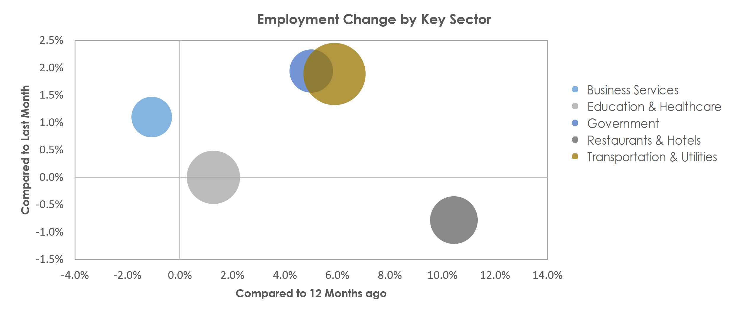 Billings, MT Unemployment by Industry April 2022