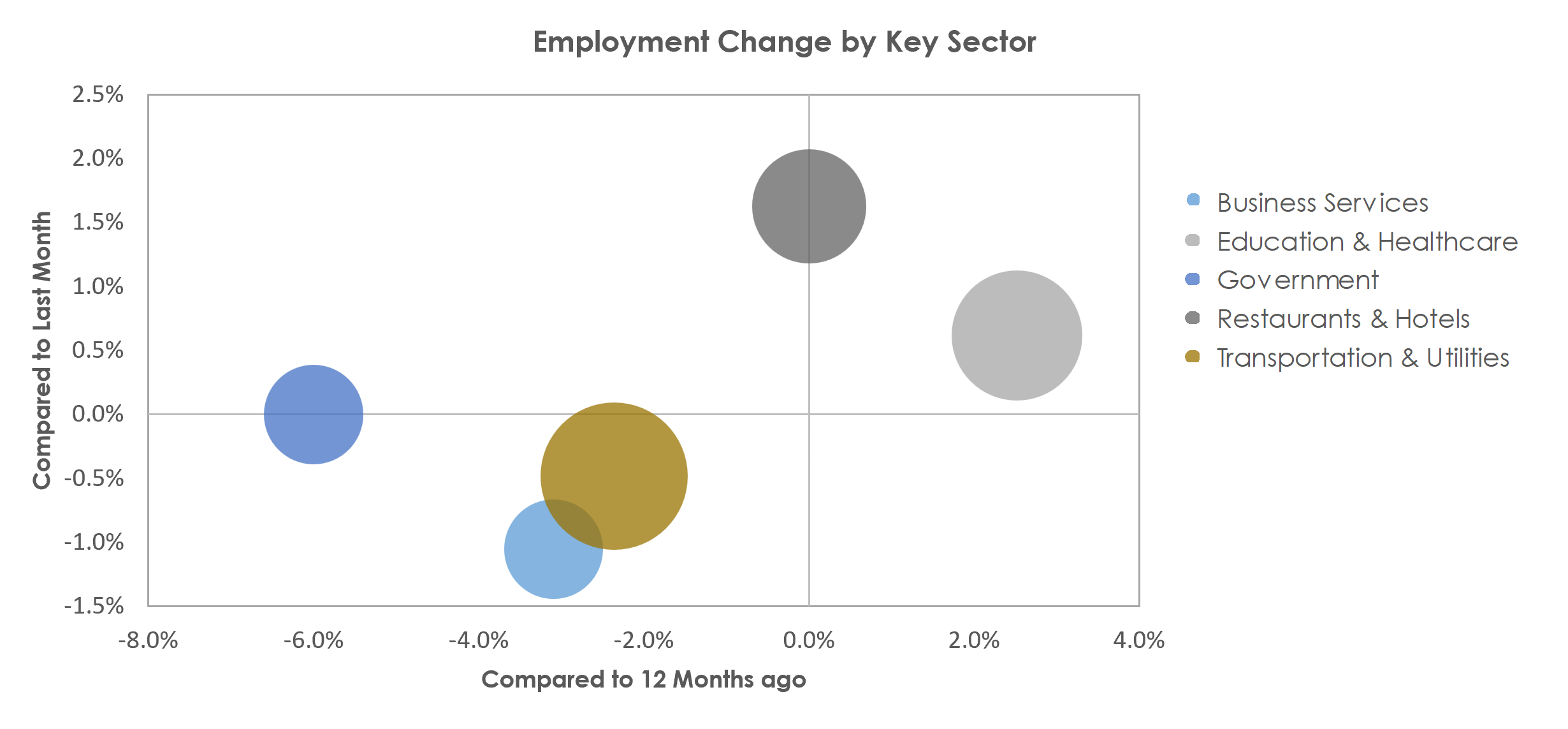 Billings, MT Unemployment by Industry April 2023