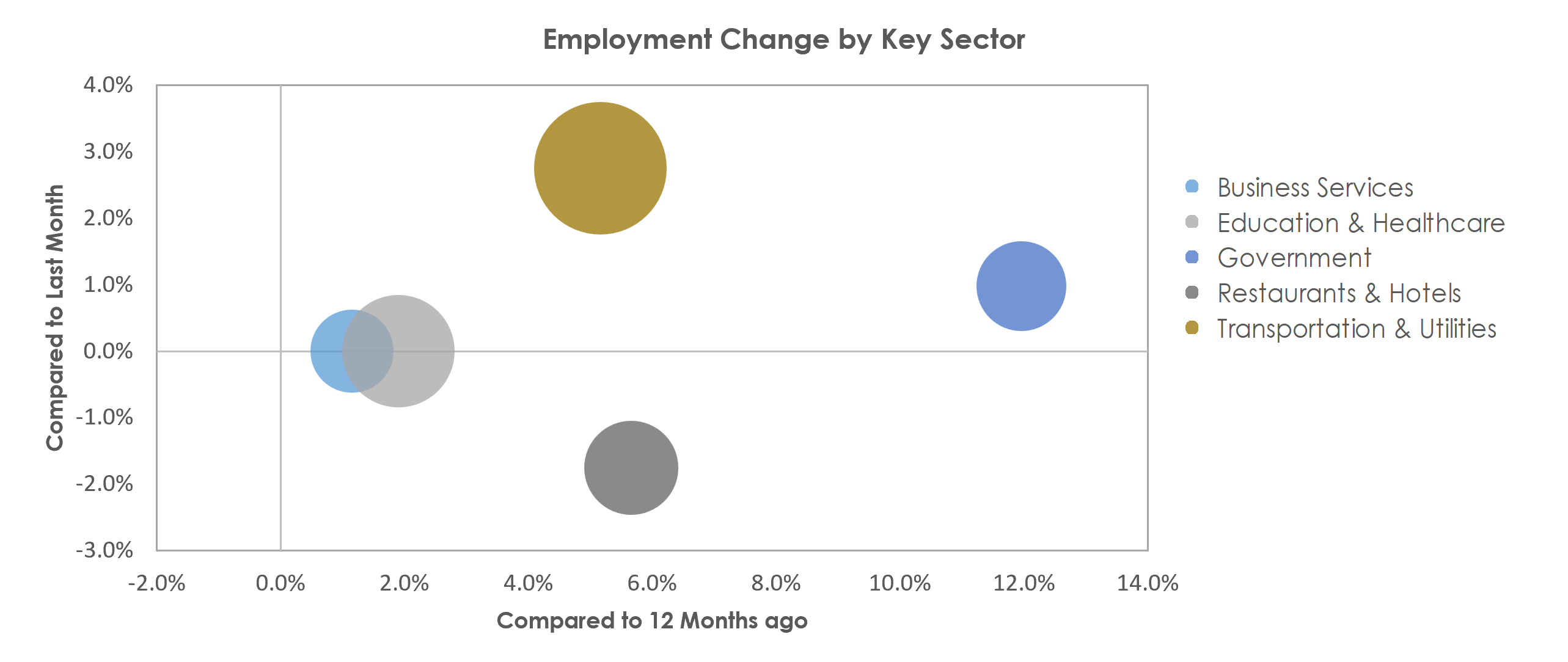 Billings, MT Unemployment by Industry December 2021
