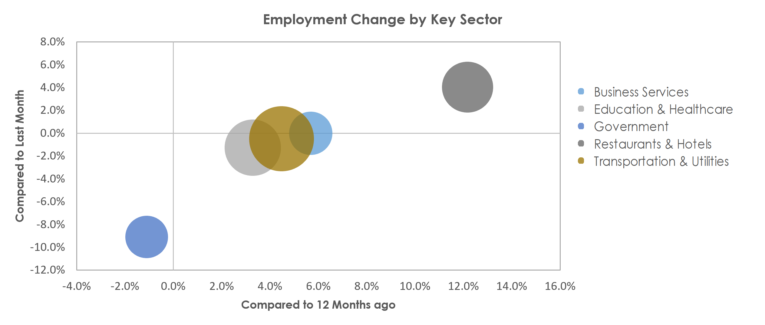 Billings, MT Unemployment by Industry July 2021