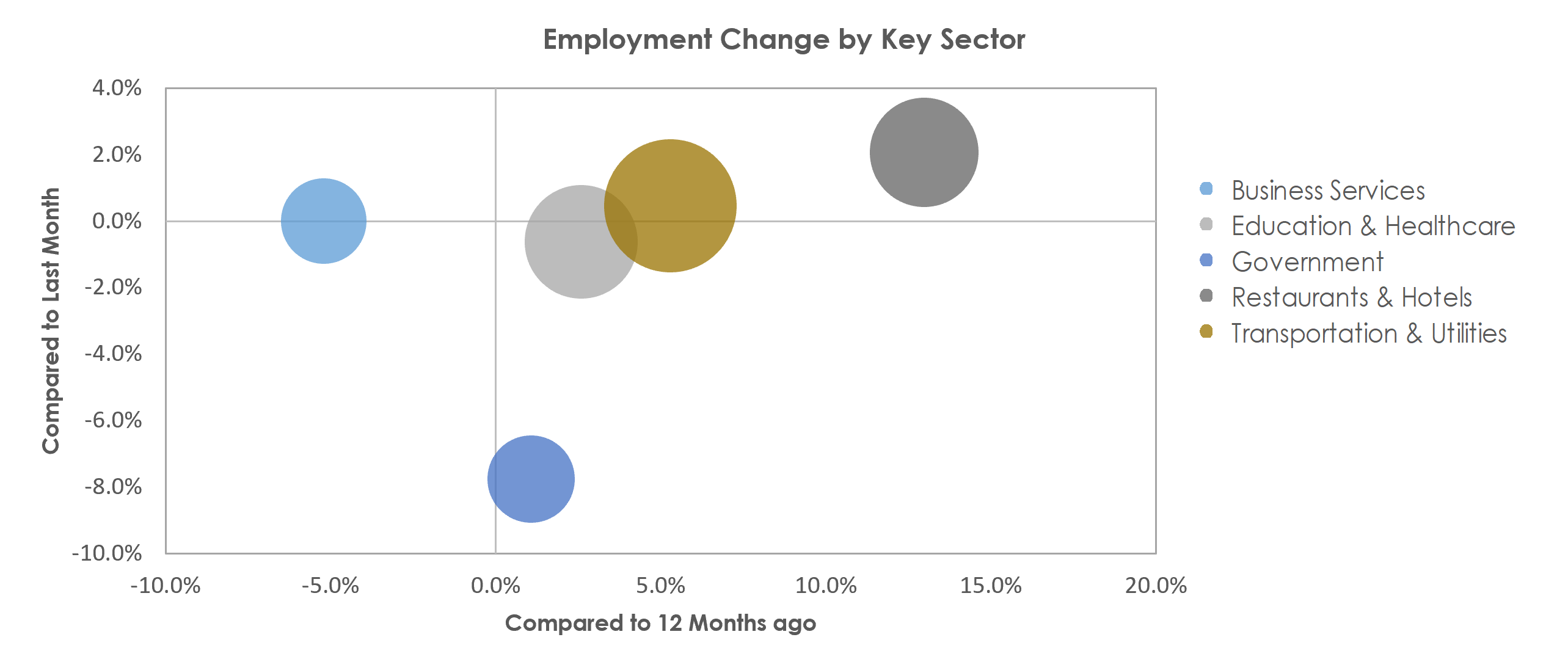 Billings, MT Unemployment by Industry July 2022