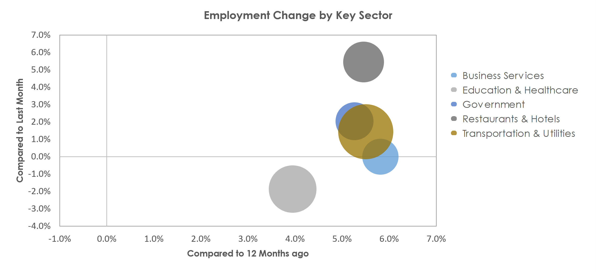 Billings, MT Unemployment by Industry June 2021