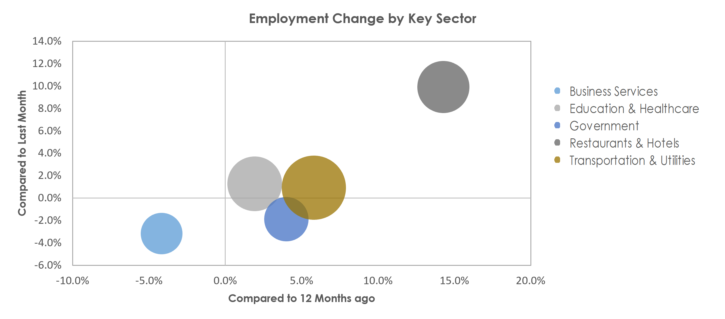Billings, MT Unemployment by Industry June 2022