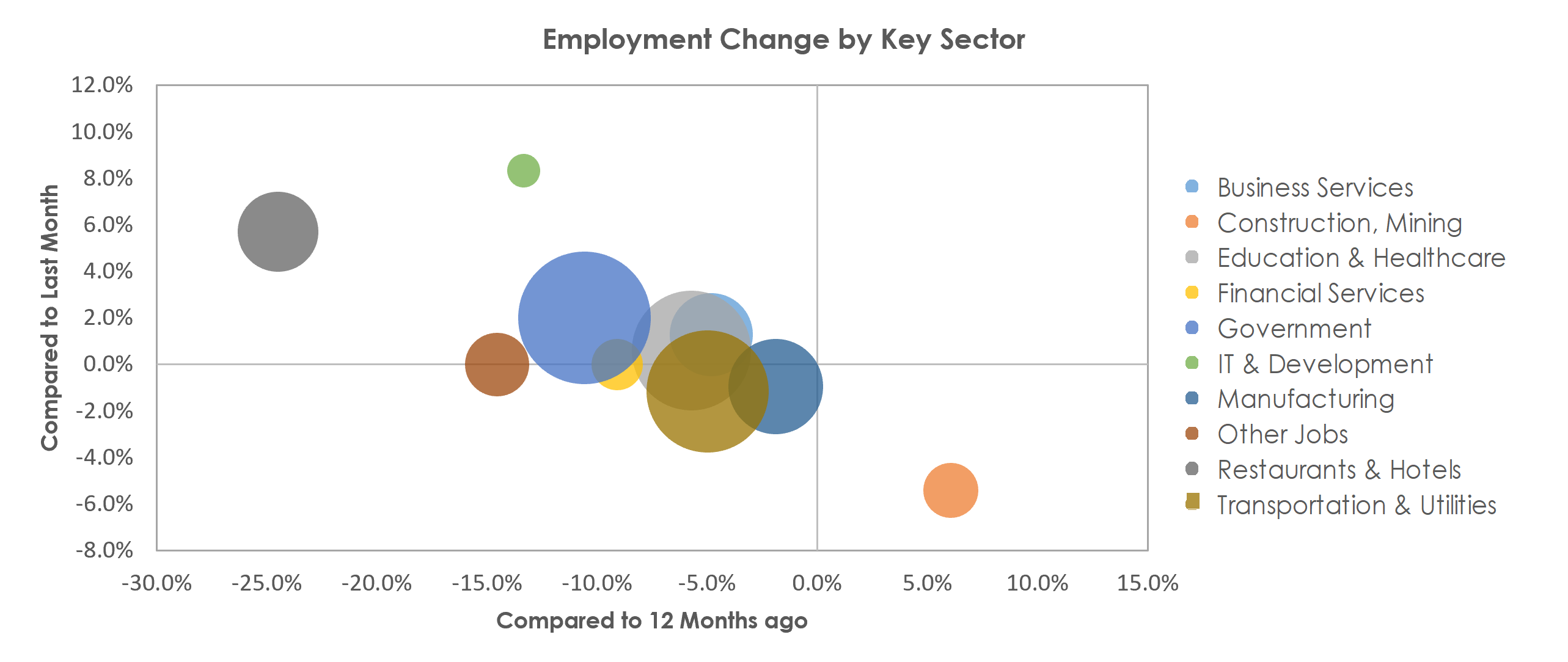 Binghamton, NY Unemployment by Industry February 2021