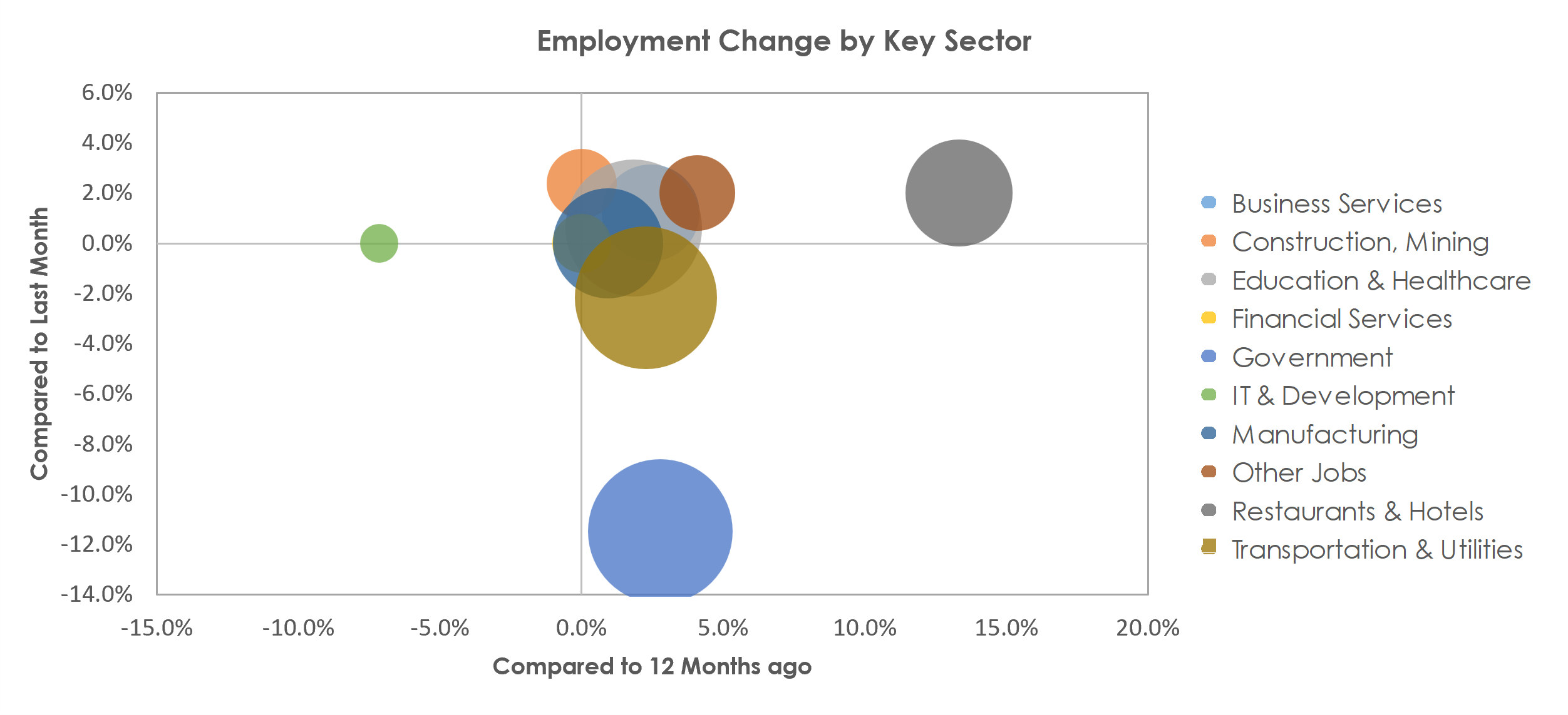 Binghamton, NY Unemployment by Industry July 2022