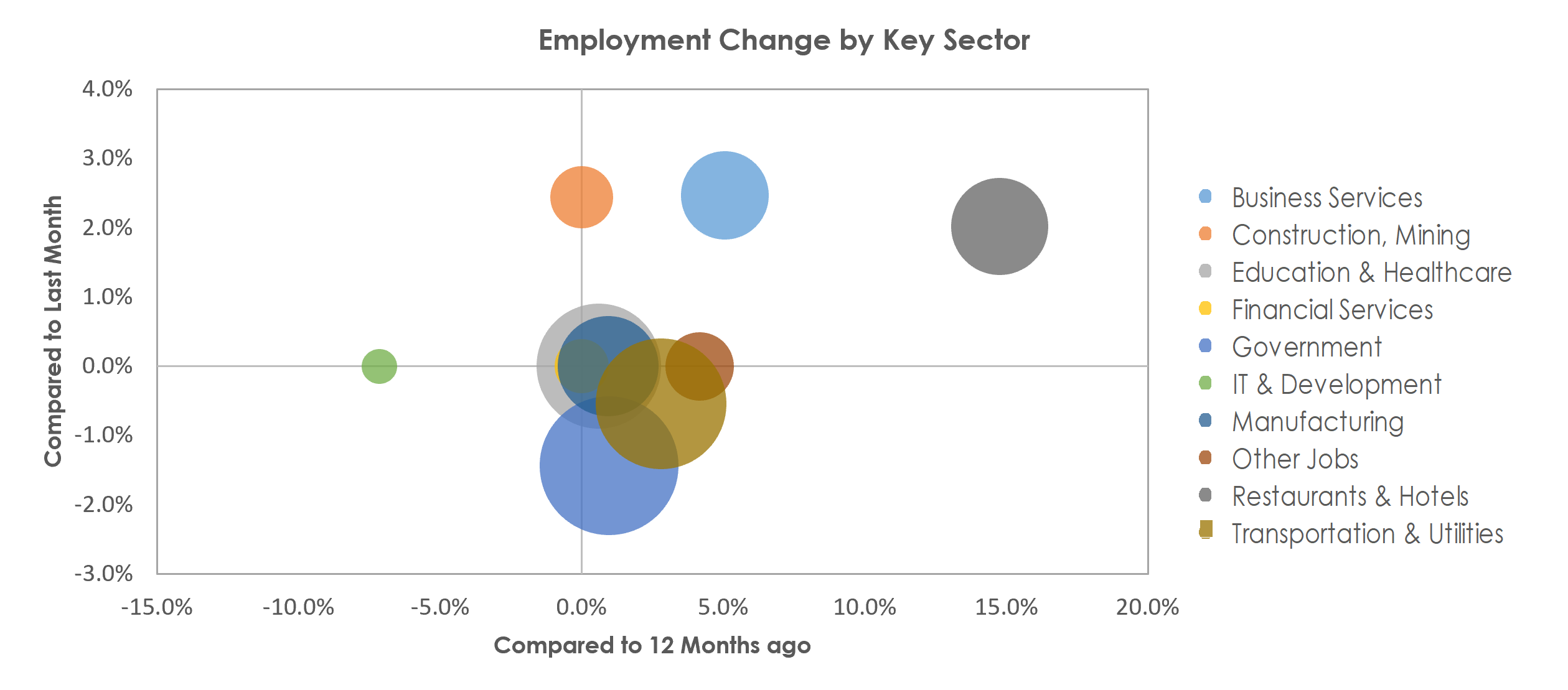 Binghamton, NY Unemployment by Industry June 2022