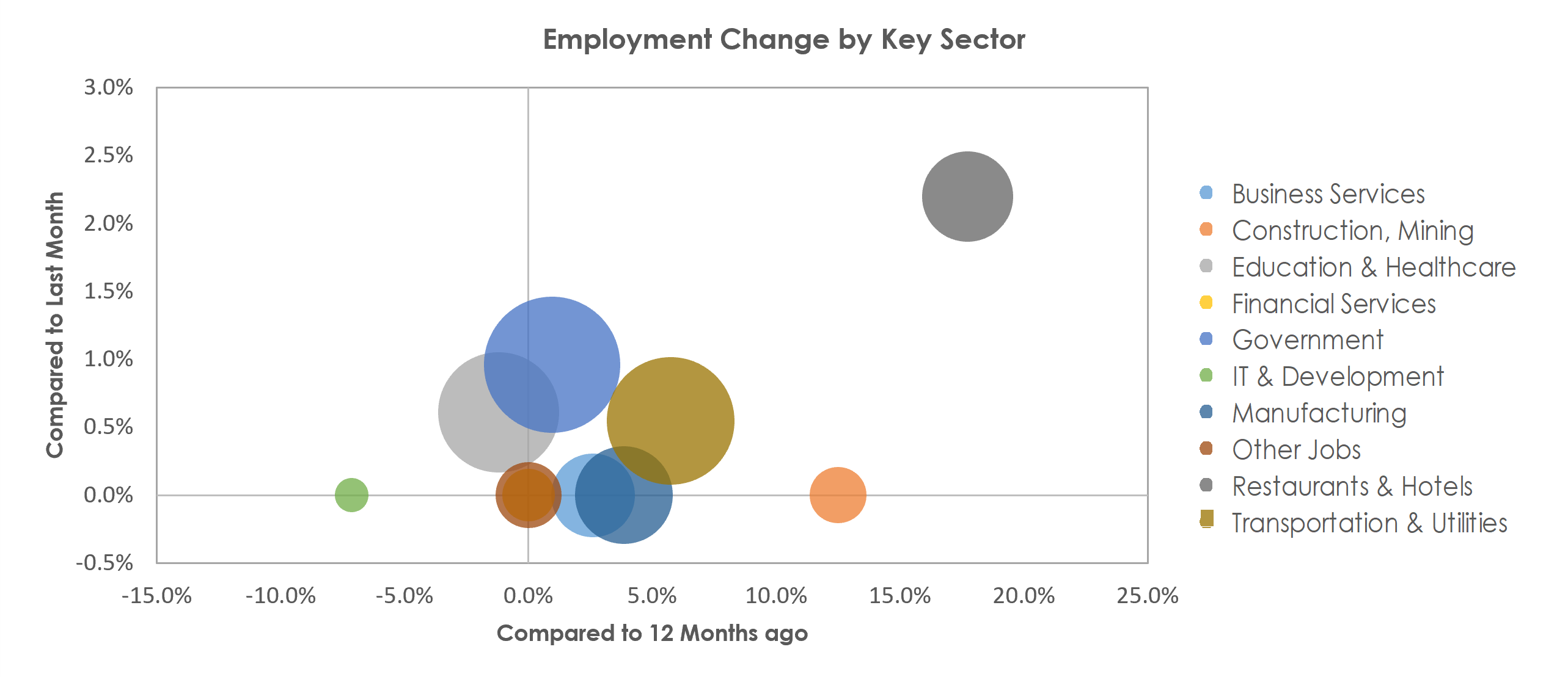 Binghamton, NY Unemployment by Industry March 2022